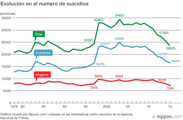 Gráfico suicidios Japón actualidad